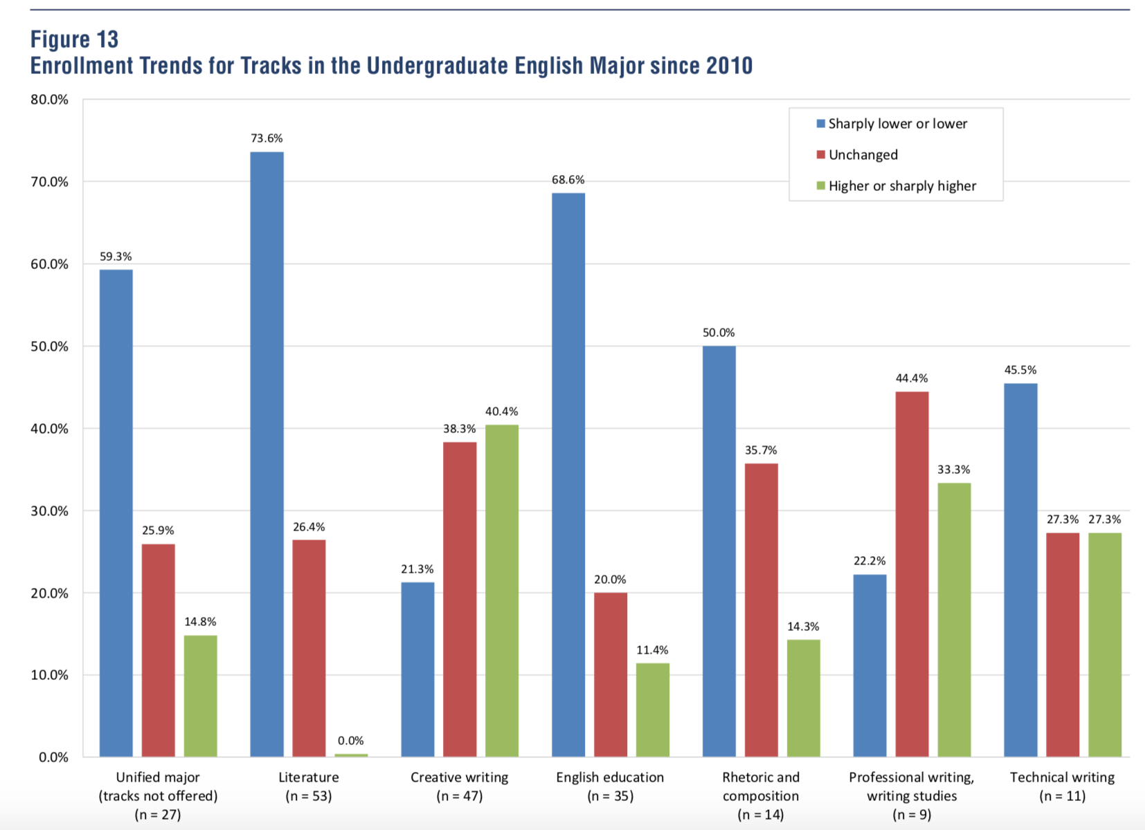 new-analysis-of-english-departments-says-numbers-of-majors-are-way-down